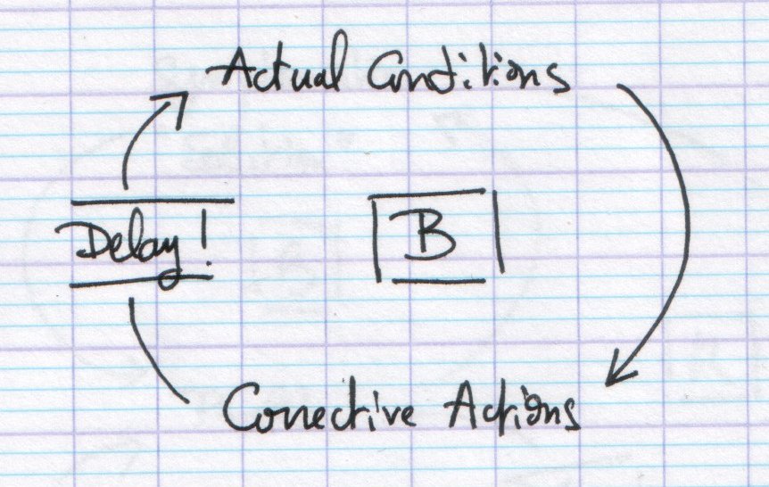 balancing with delay - diagram