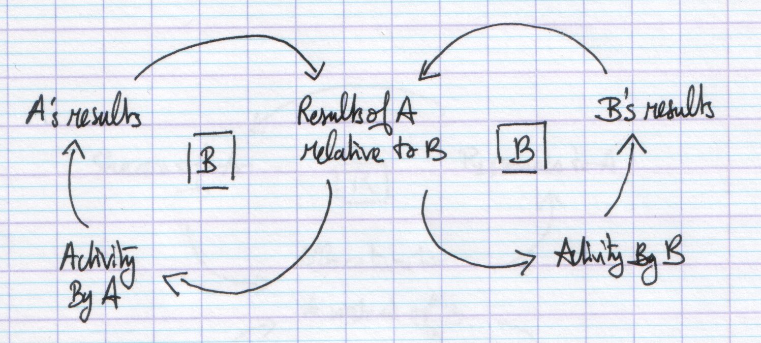 Escalation - diagram