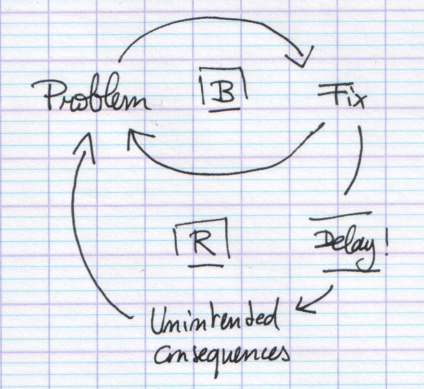 Fixes that fail - diagram