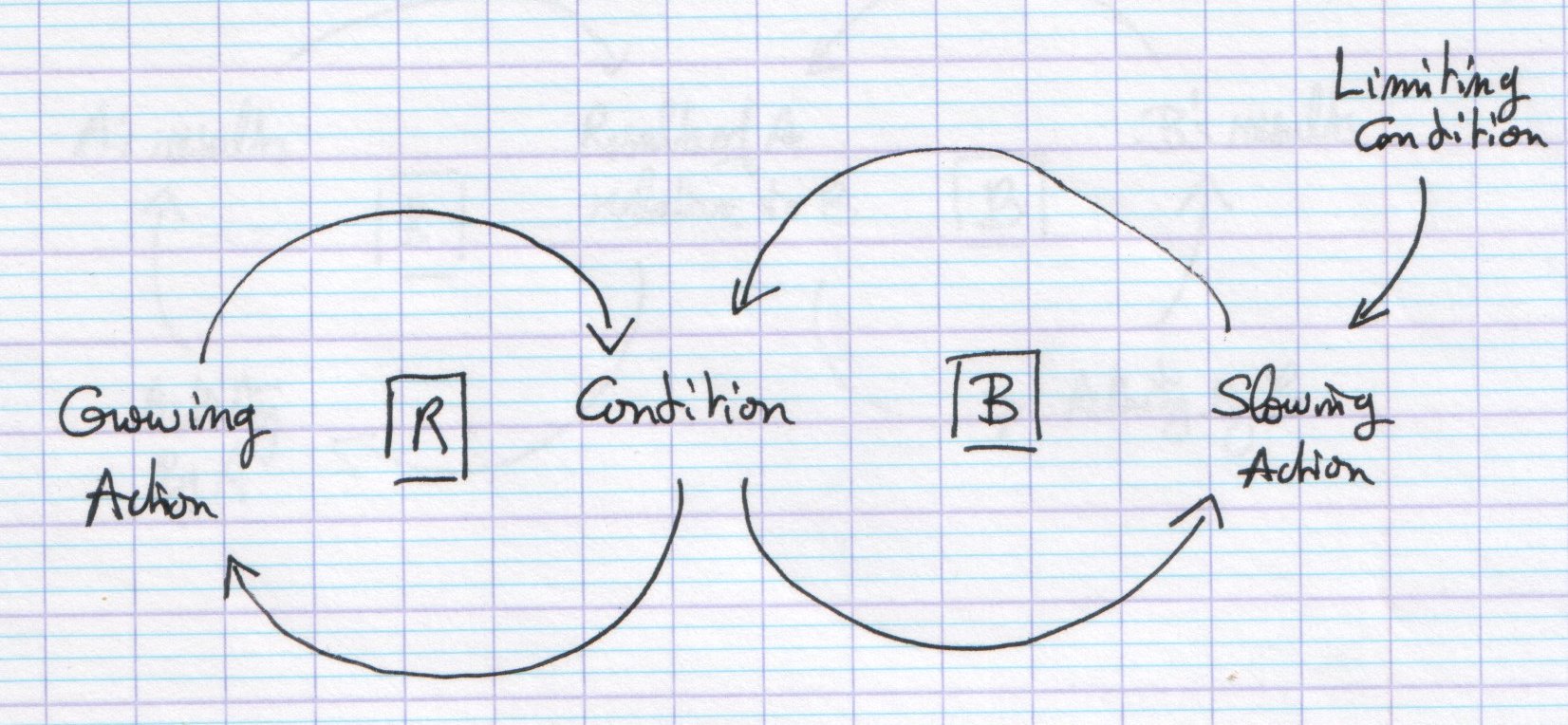 Limits to Growth - diagram