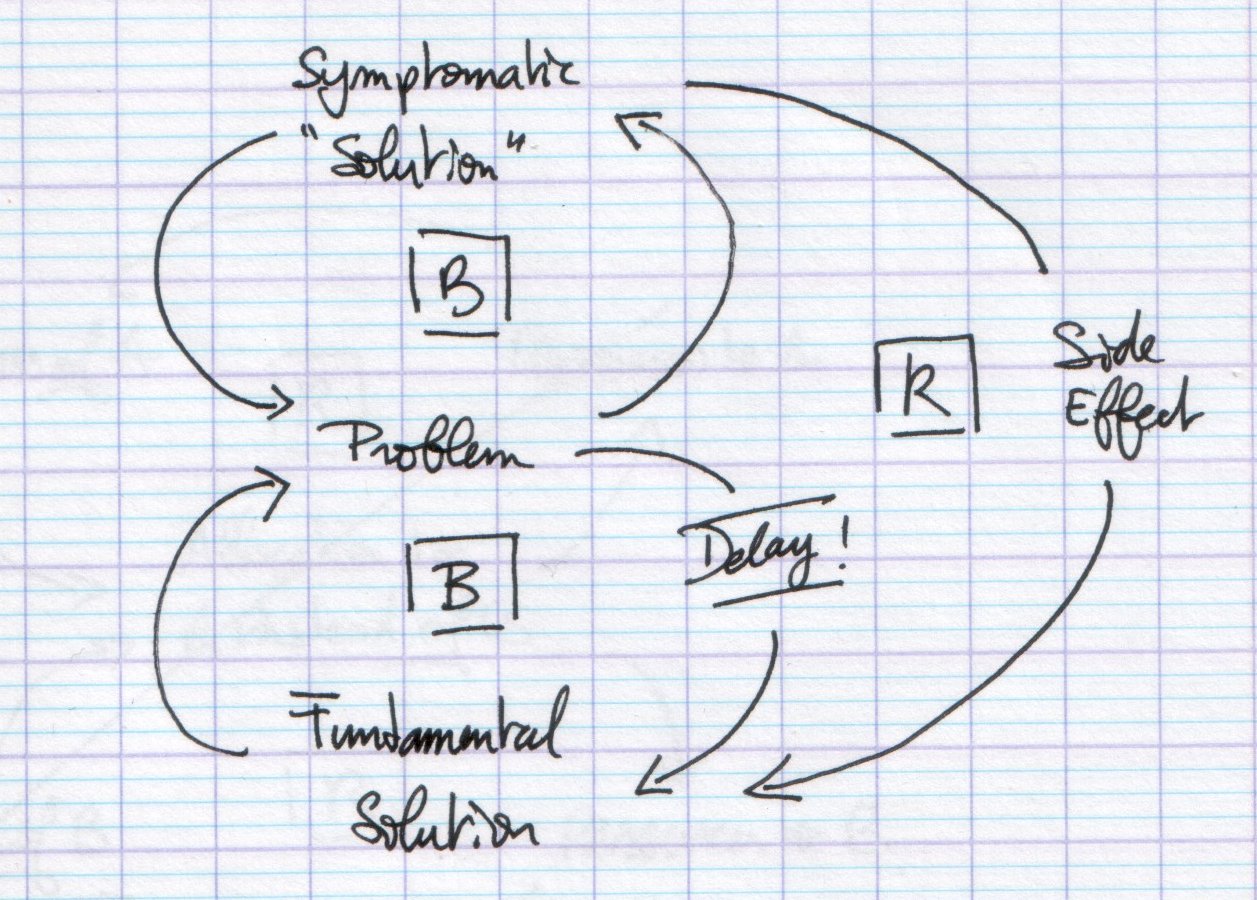 Shifting the burden - diagram