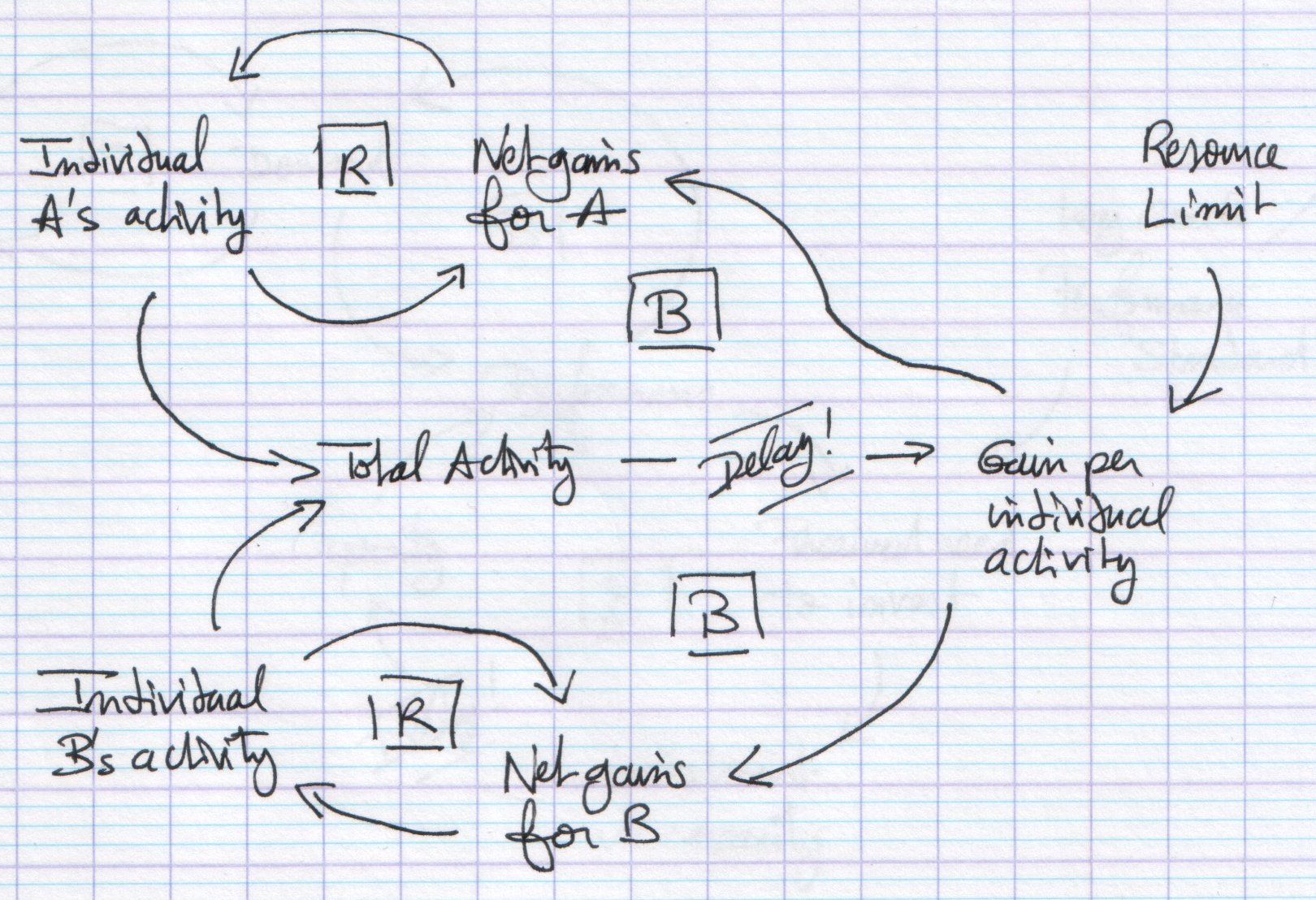 Tragedy of the commons - diagram