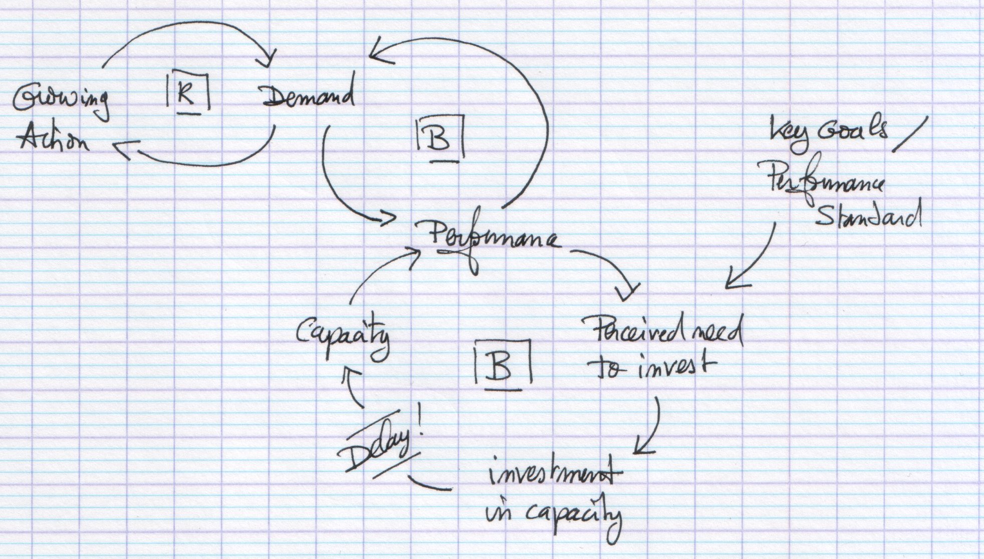 Growth and underinvestment - diagram